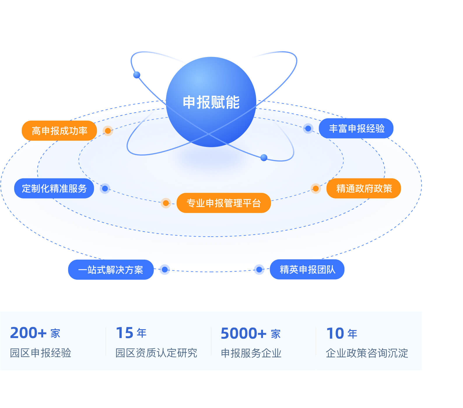 专业申报团队，200+家园区申请经验，15年园区资质认定研究，5000+家申报服务企业，10年企业政策咨询沉淀